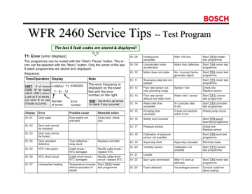 Schemat okablowania pralki Prima, instrukcja serwisowa, kod błędu...
